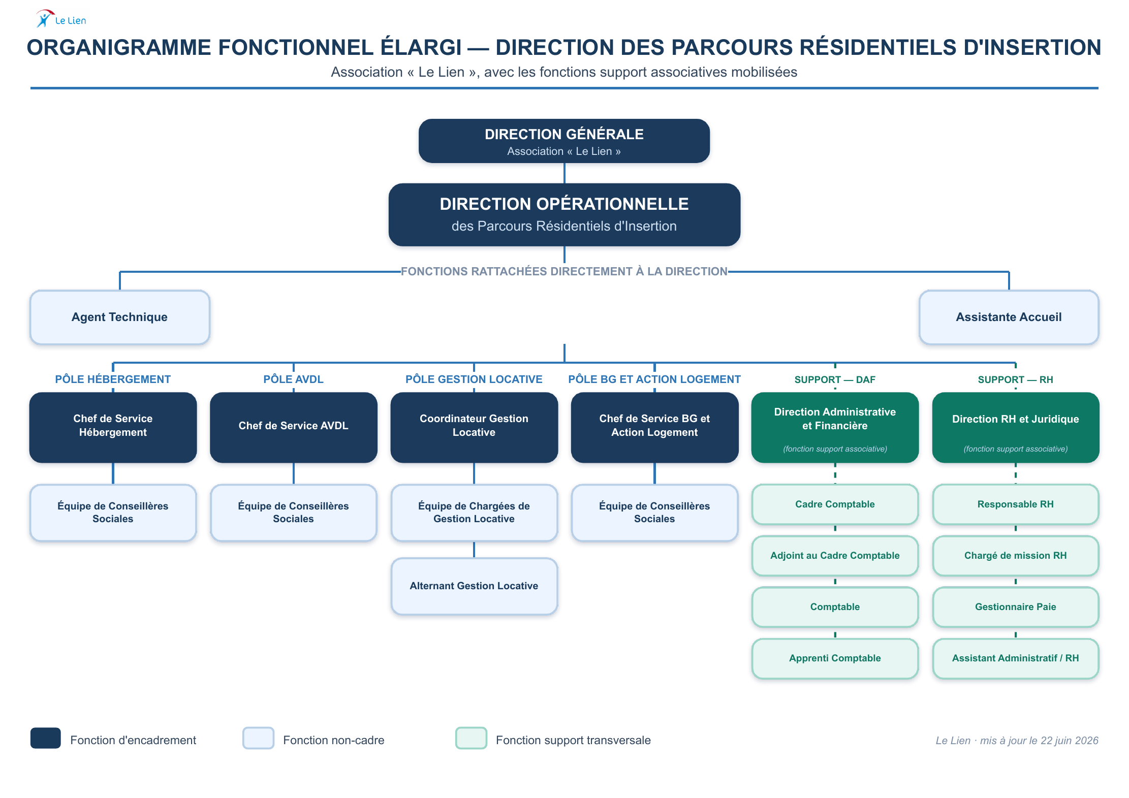 Organigramme fonctionnel élargi de la Direction des Parcours Résidentiels d’Insertion avec fonctions support