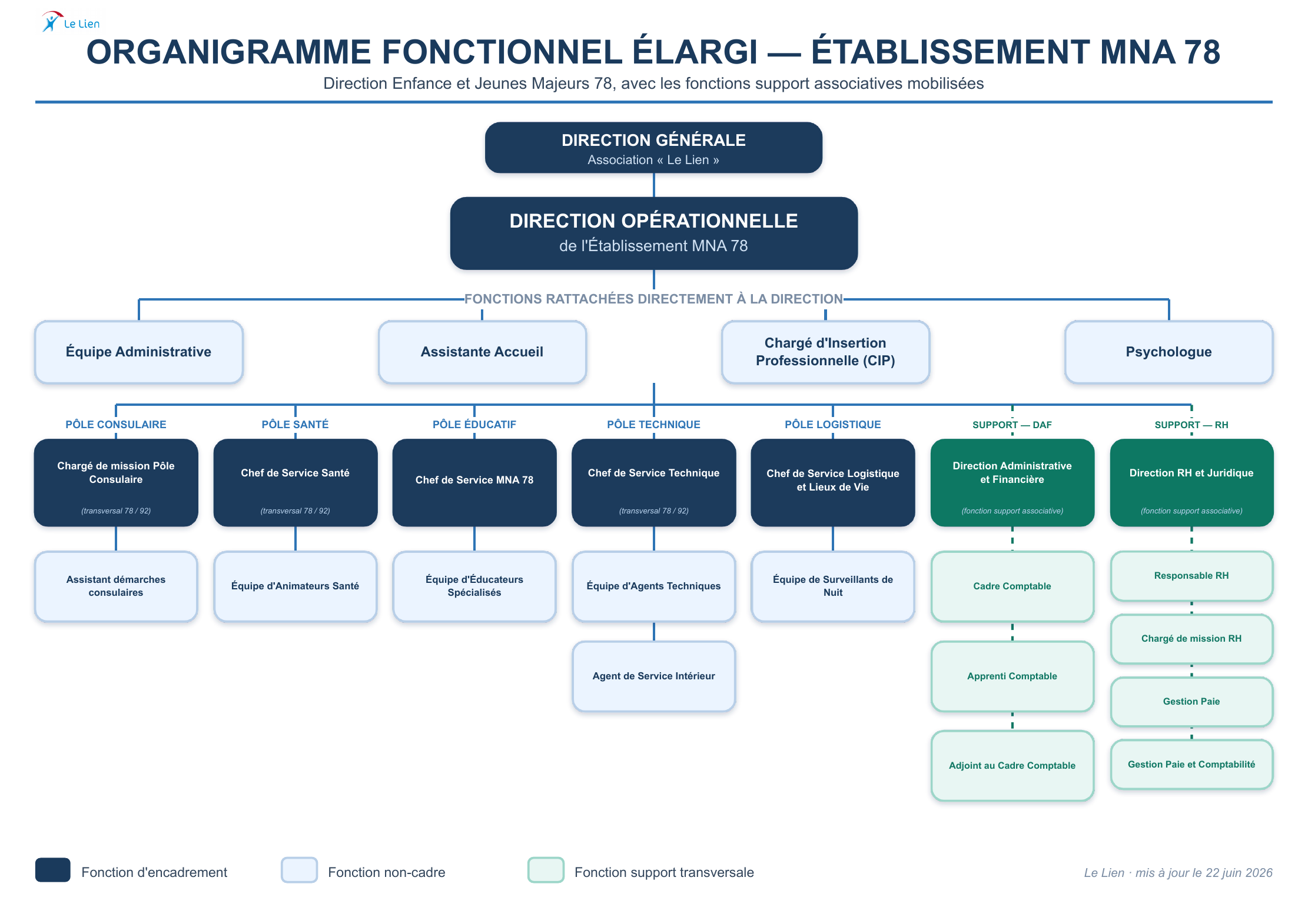Organigramme fonctionnel élargi de l’établissement MNA 78 avec fonctions support