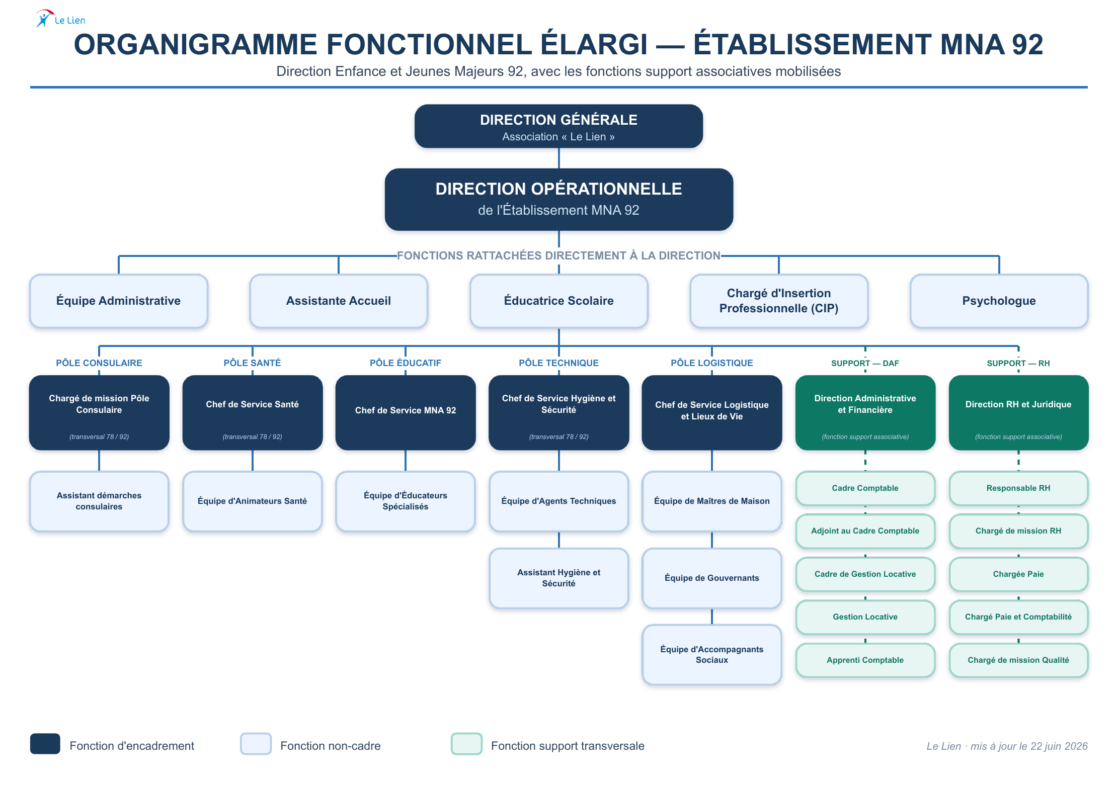 Organigramme fonctionnel élargi de l’établissement MNA 92 avec fonctions support