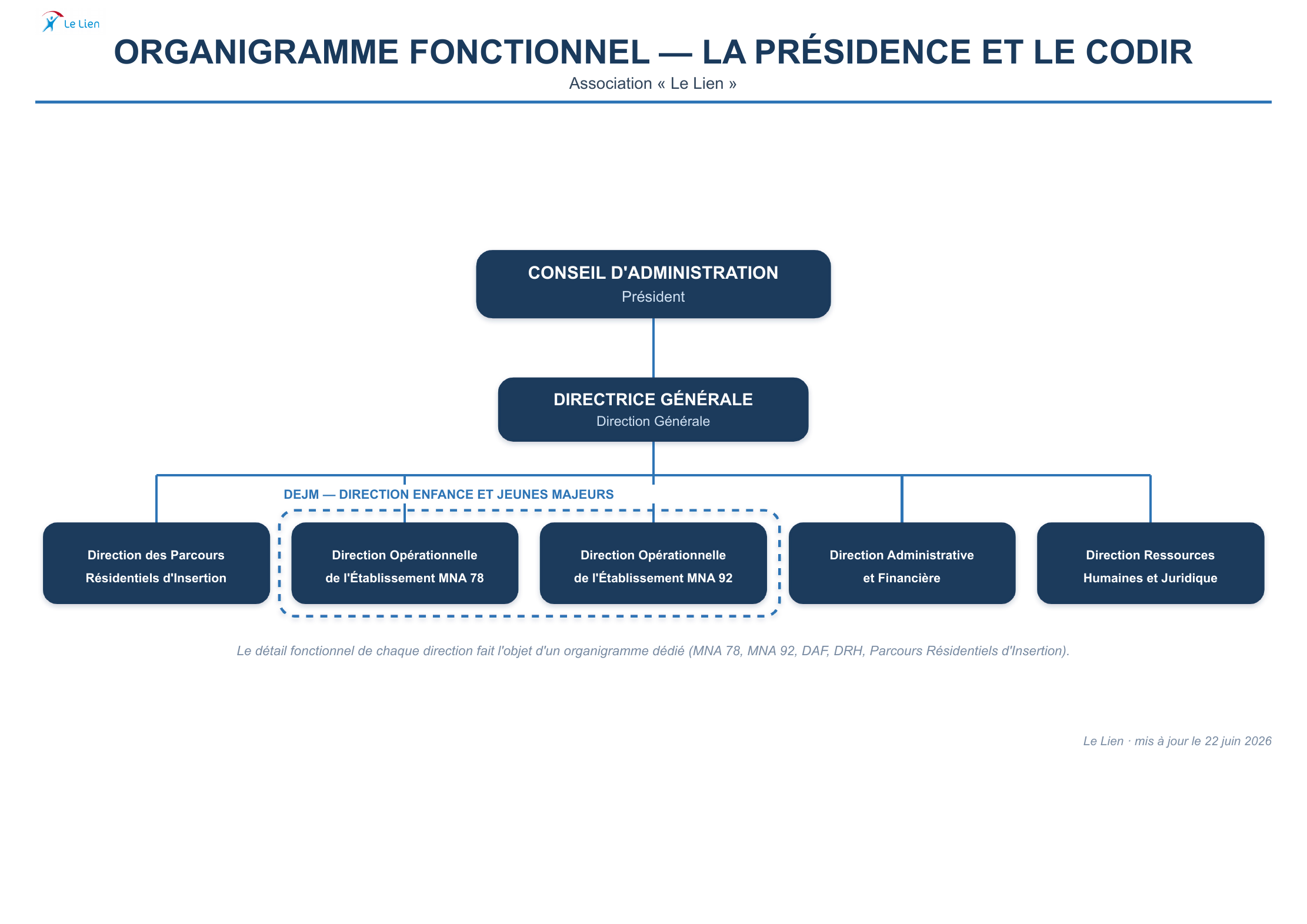 Organigramme fonctionnel de la présidence et du CODIR de l'association Le Lien